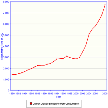 China Carbon Dioxine emission per million cubic meters from 1980 to 2009.